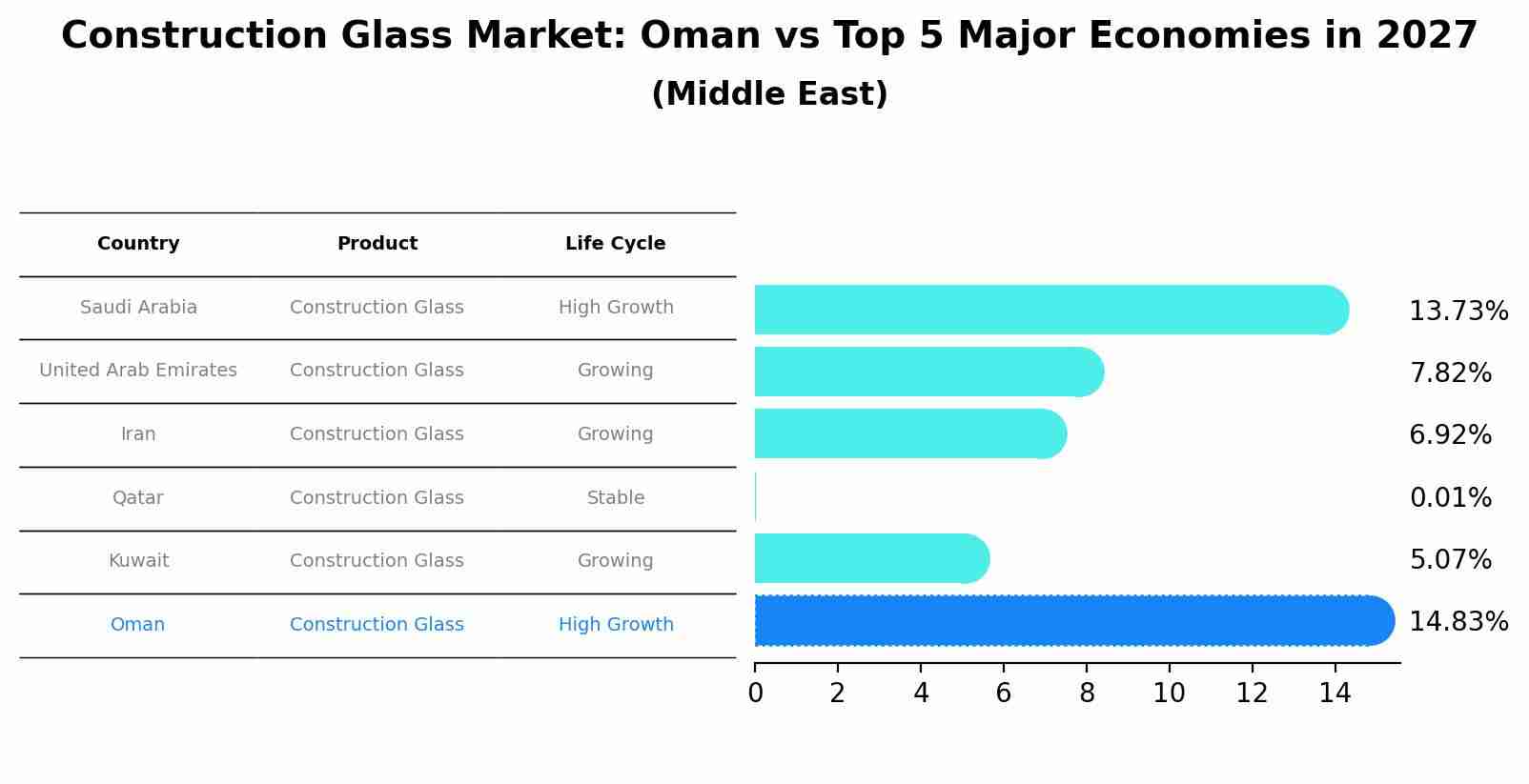 Construction Glass Market: Oman vs Top 5 Major Economies in 2027 (Middle East)