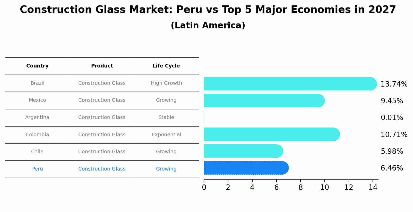 Construction Glass Market: Peru vs Top 5 Major Economies in 2027 (Latin America)