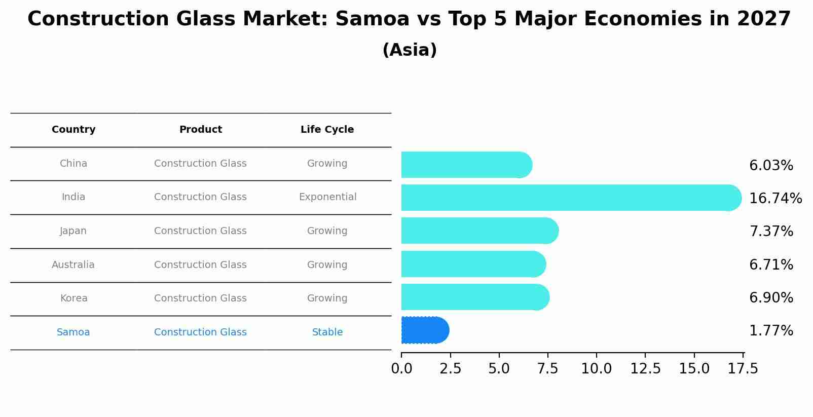Construction Glass Market: Samoa vs Top 5 Major Economies in 2027 (Asia)
