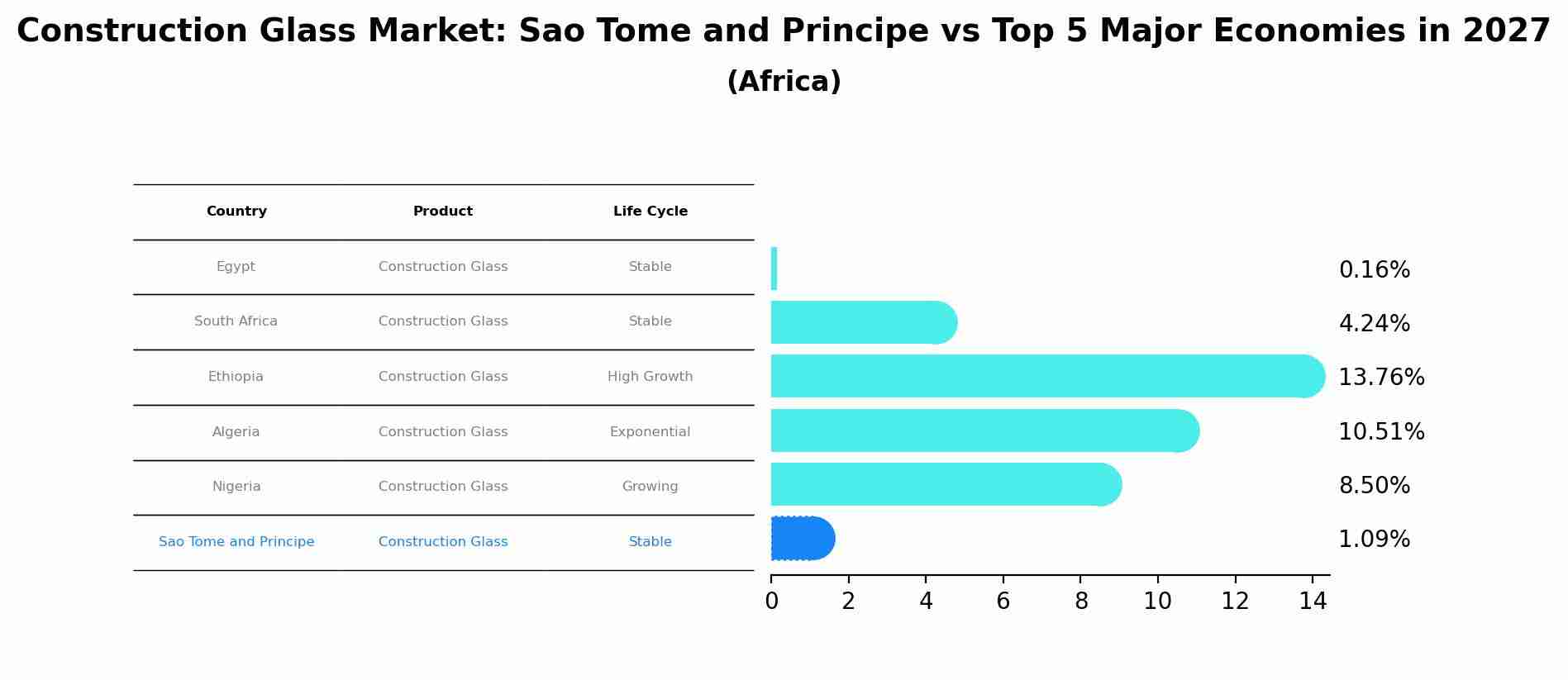 Construction Glass Market: Sao Tome and Principe vs Top 5 Major Economies in 2027 (Africa)