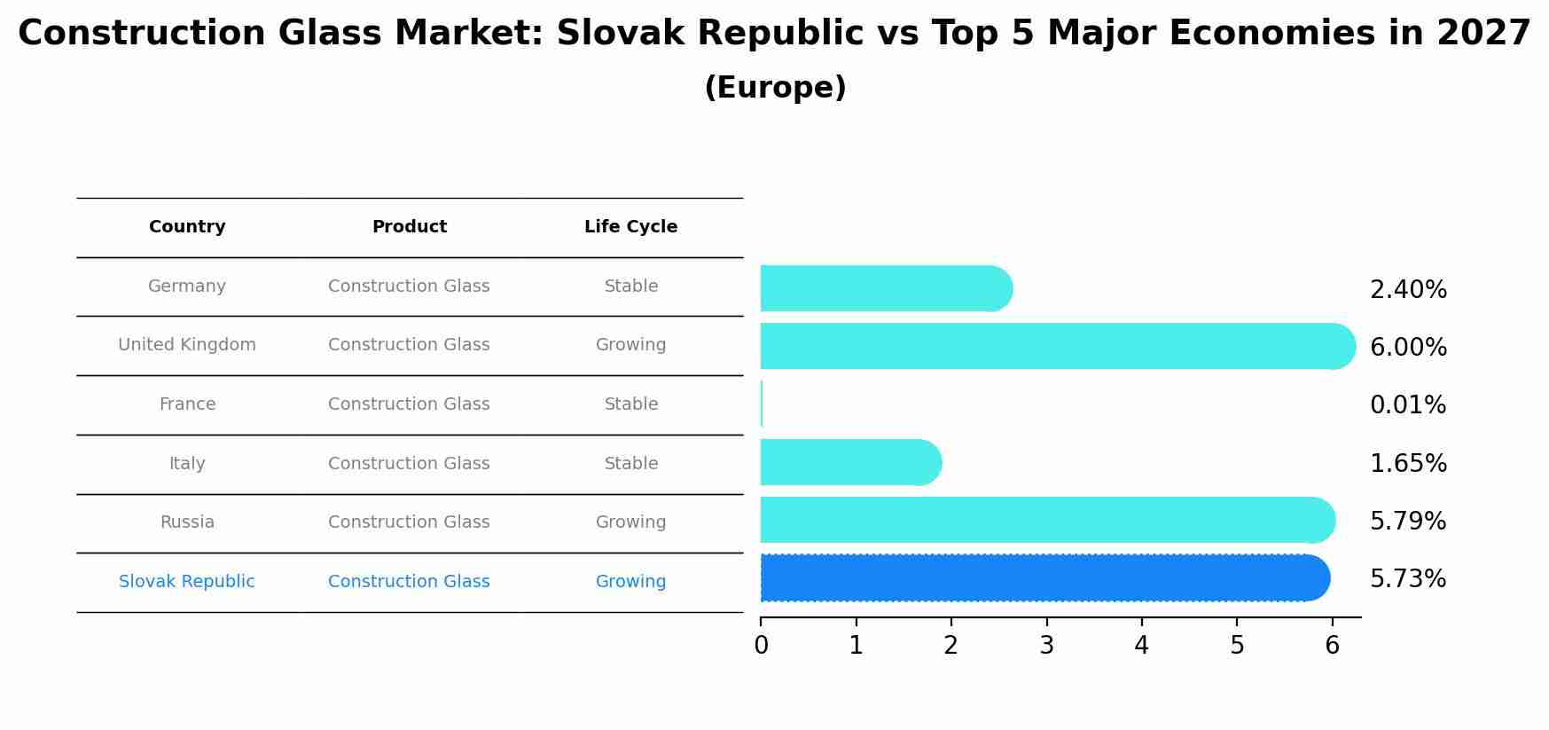 Construction Glass Market: Slovak Republic vs Top 5 Major Economies in 2027 (Europe)