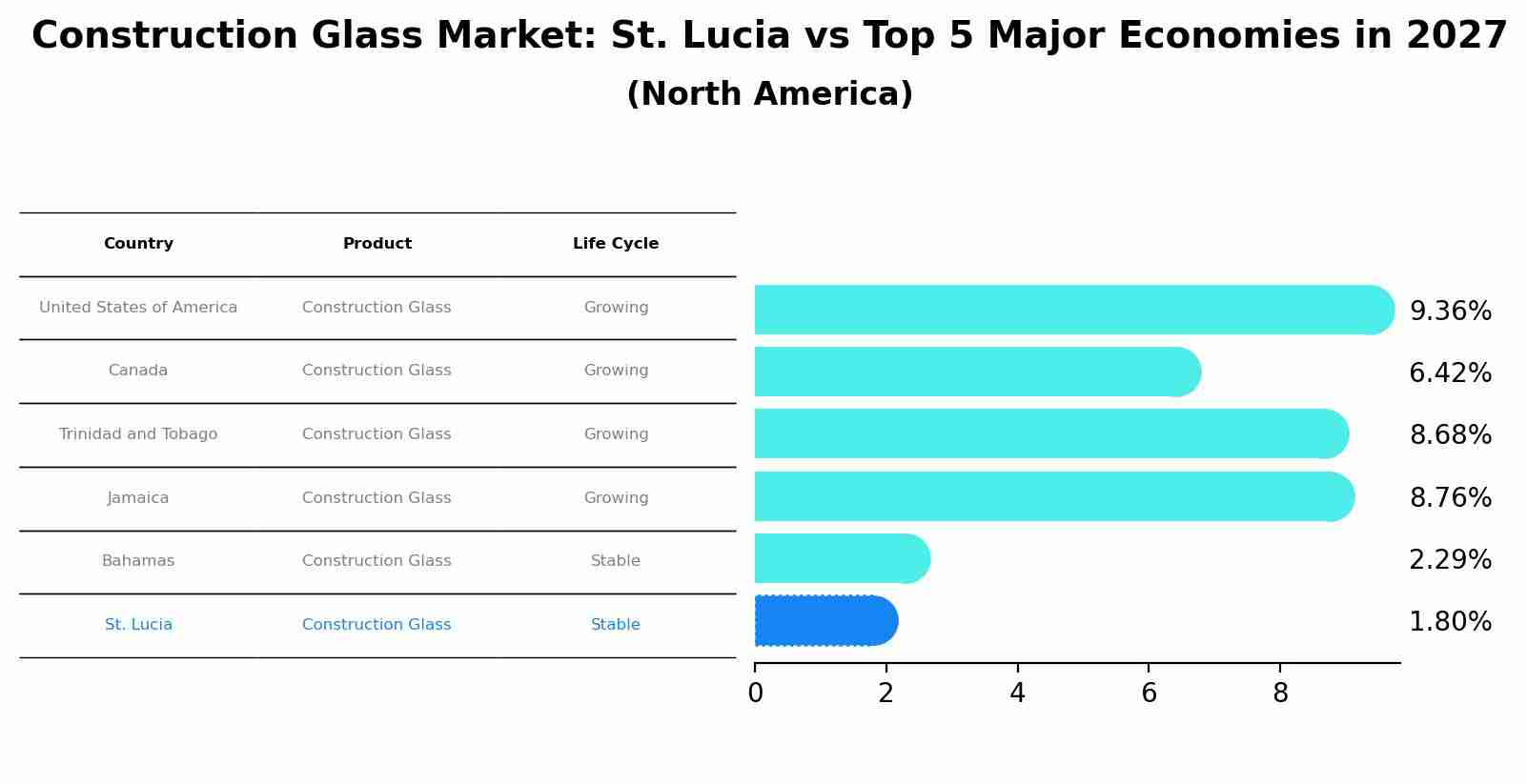 Construction Glass Market: St. Lucia vs Top 5 Major Economies in 2027 (North America)