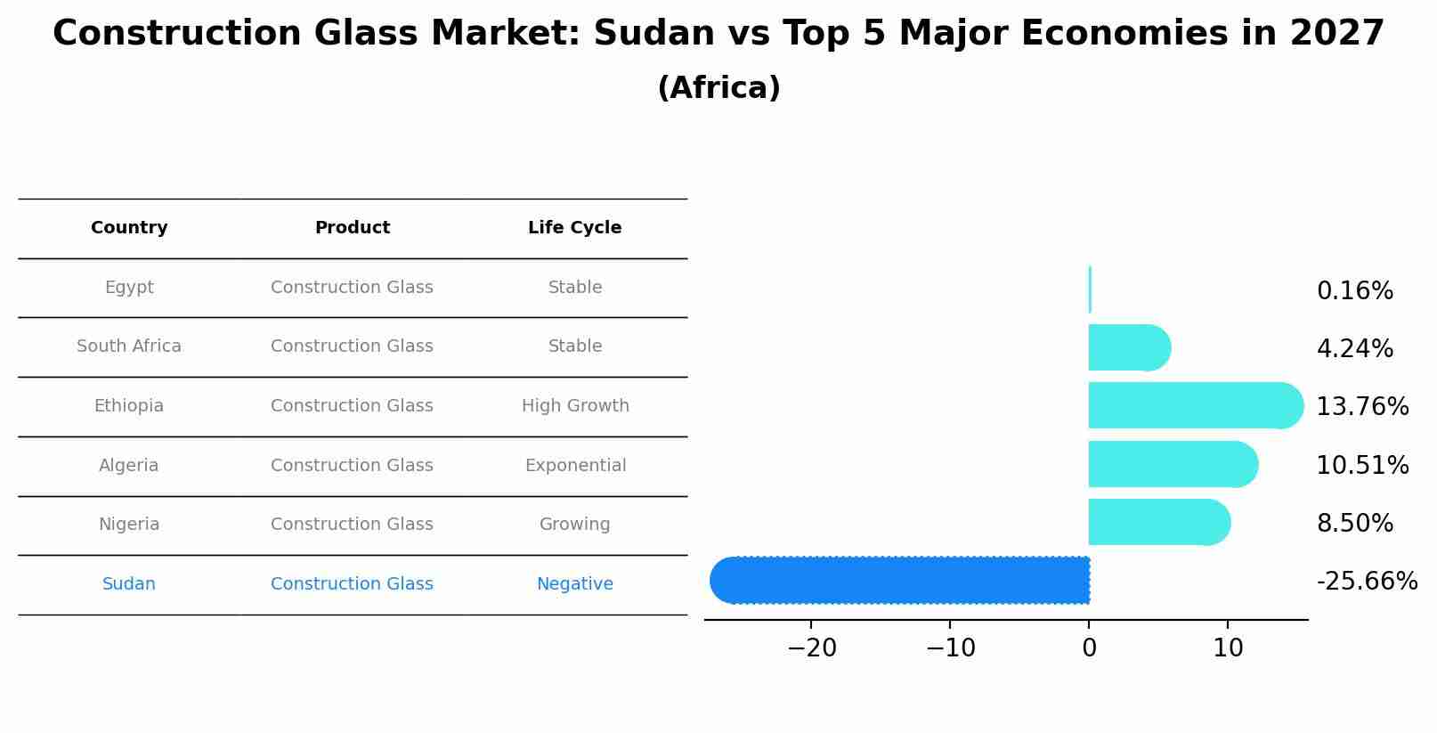 Construction Glass Market: Sudan vs Top 5 Major Economies in 2027 (Africa)