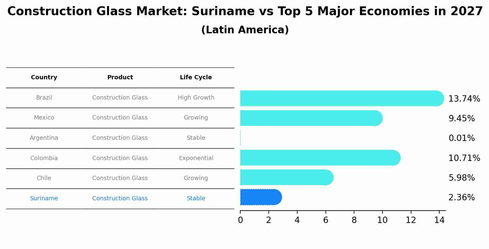 Construction Glass Market: Suriname vs Top 5 Major Economies in 2027 (Latin America)