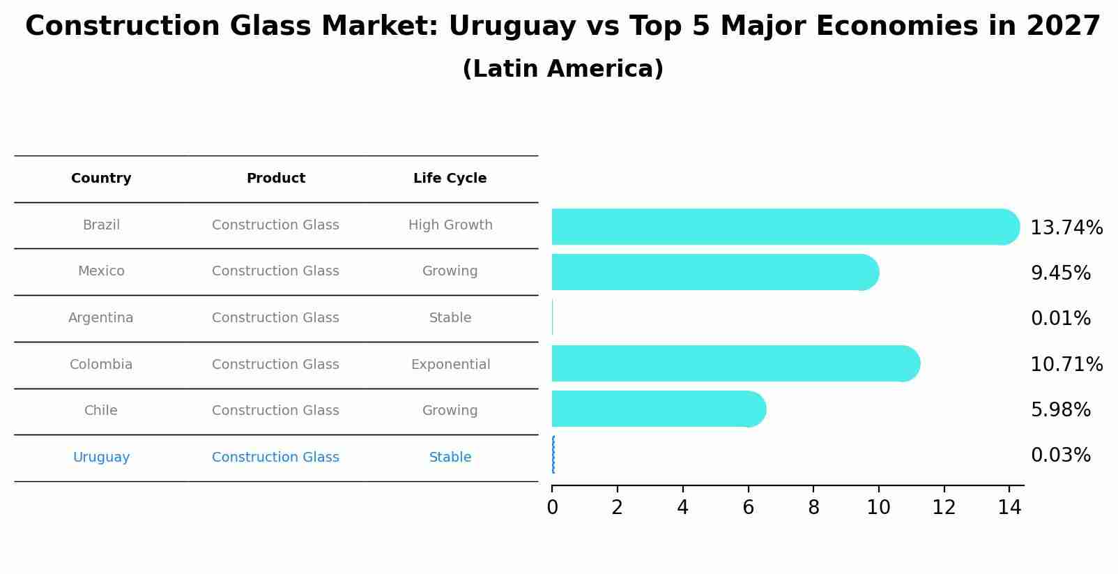 Construction Glass Market: Uruguay vs Top 5 Major Economies in 2027 (Latin America)