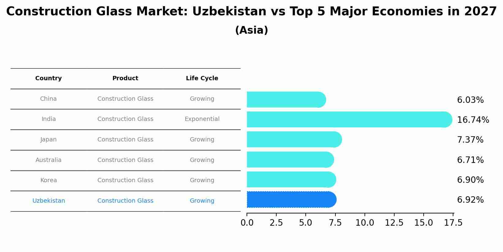 Construction Glass Market: Uzbekistan vs Top 5 Major Economies in 2027 (Asia)