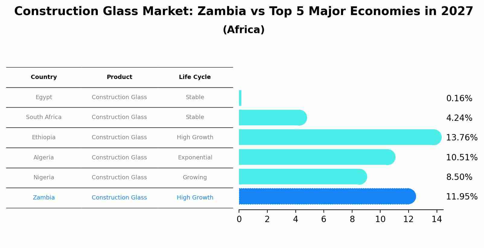 Construction Glass Market: Zambia vs Top 5 Major Economies in 2027 (Africa)