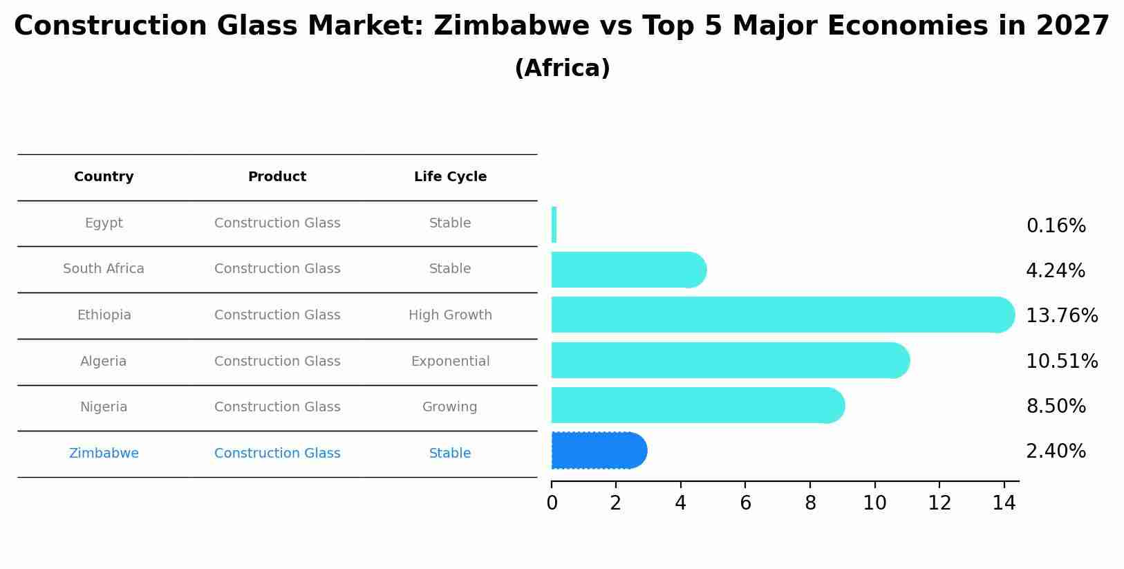 Construction Glass Market: Zimbabwe vs Top 5 Major Economies in 2027 (Africa)