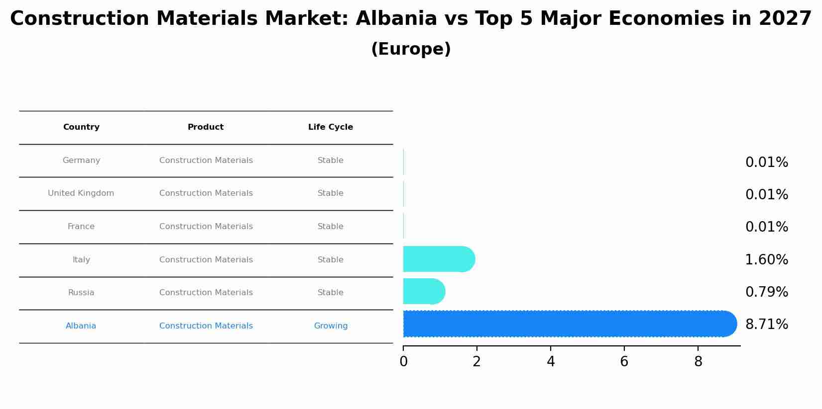 Construction Materials Market: Albania vs Top 5 Major Economies in 2027 (Europe)