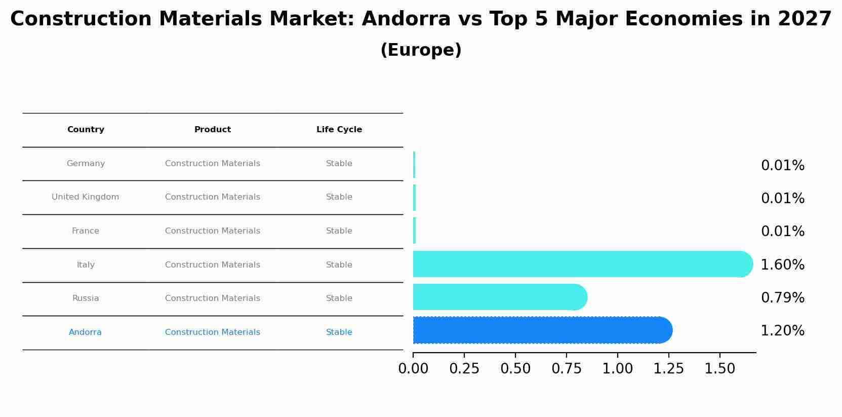 Construction Materials Market: Andorra vs Top 5 Major Economies in 2027 (Europe)