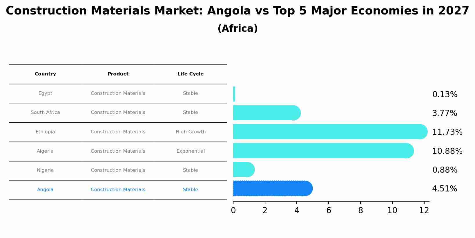 Construction Materials Market: Angola vs Top 5 Major Economies in 2027 (Africa)