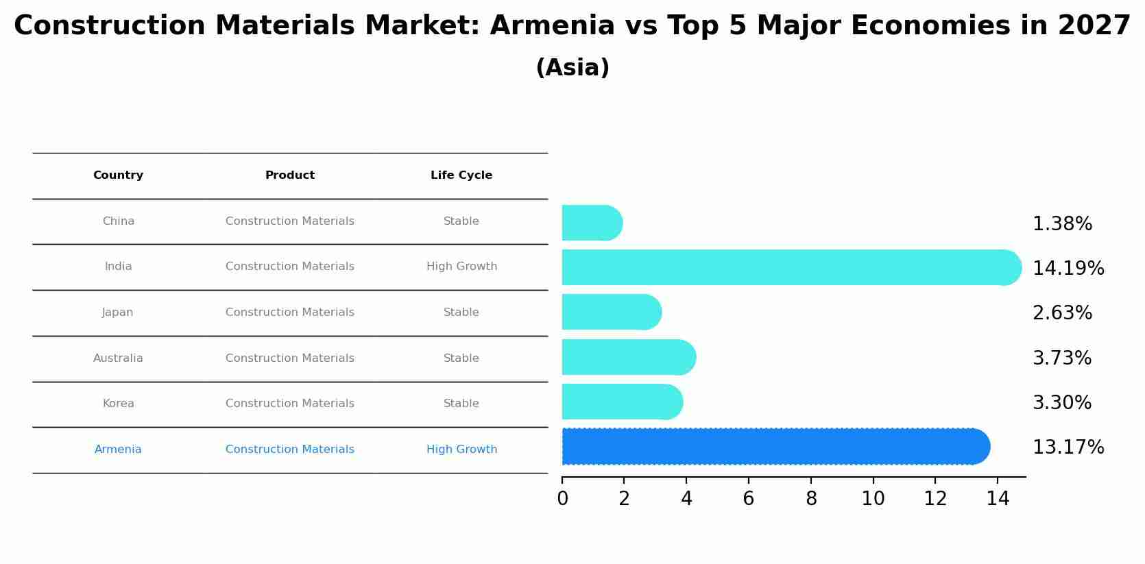 Construction Materials Market: Armenia vs Top 5 Major Economies in 2027 (Asia)