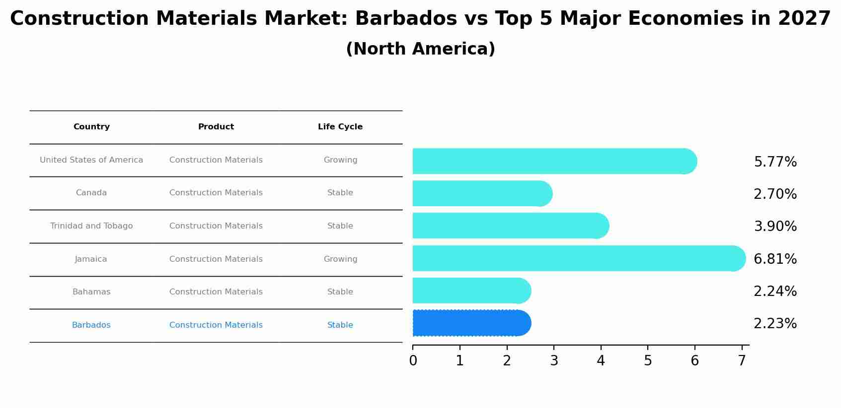 Construction Materials Market: Barbados vs Top 5 Major Economies in 2027 (North America)