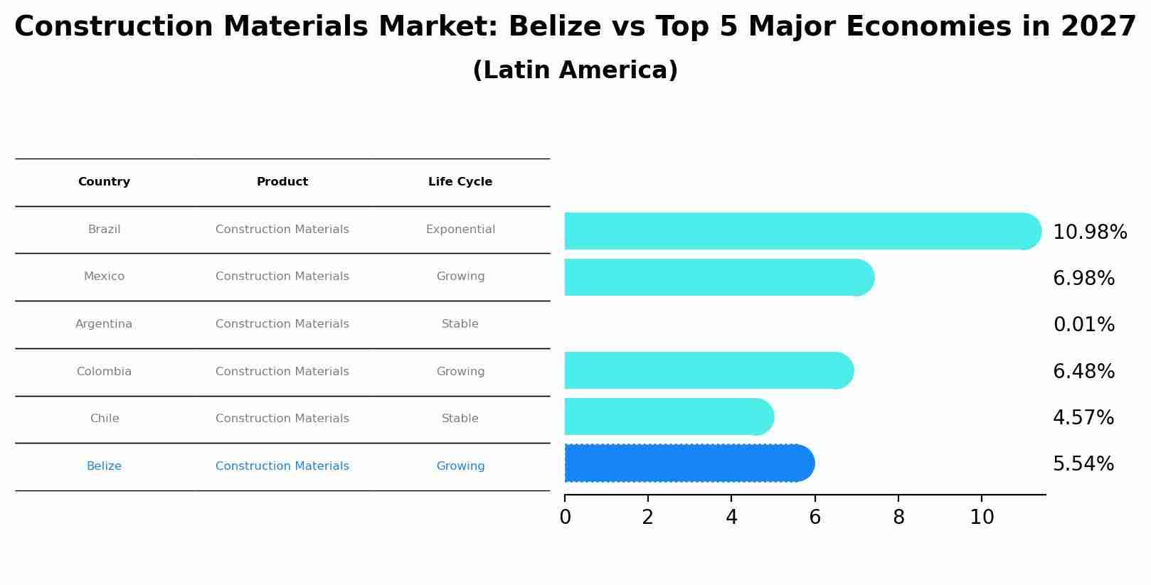 Construction Materials Market: Belize vs Top 5 Major Economies in 2027 (Latin America)