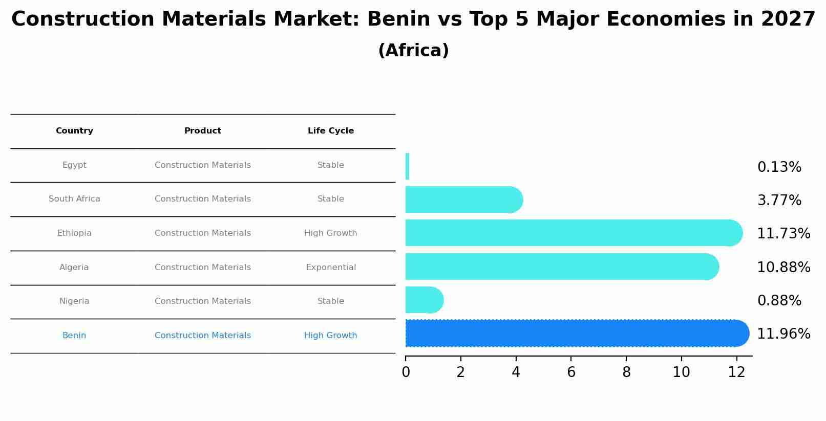 Construction Materials Market: Benin vs Top 5 Major Economies in 2027 (Africa)