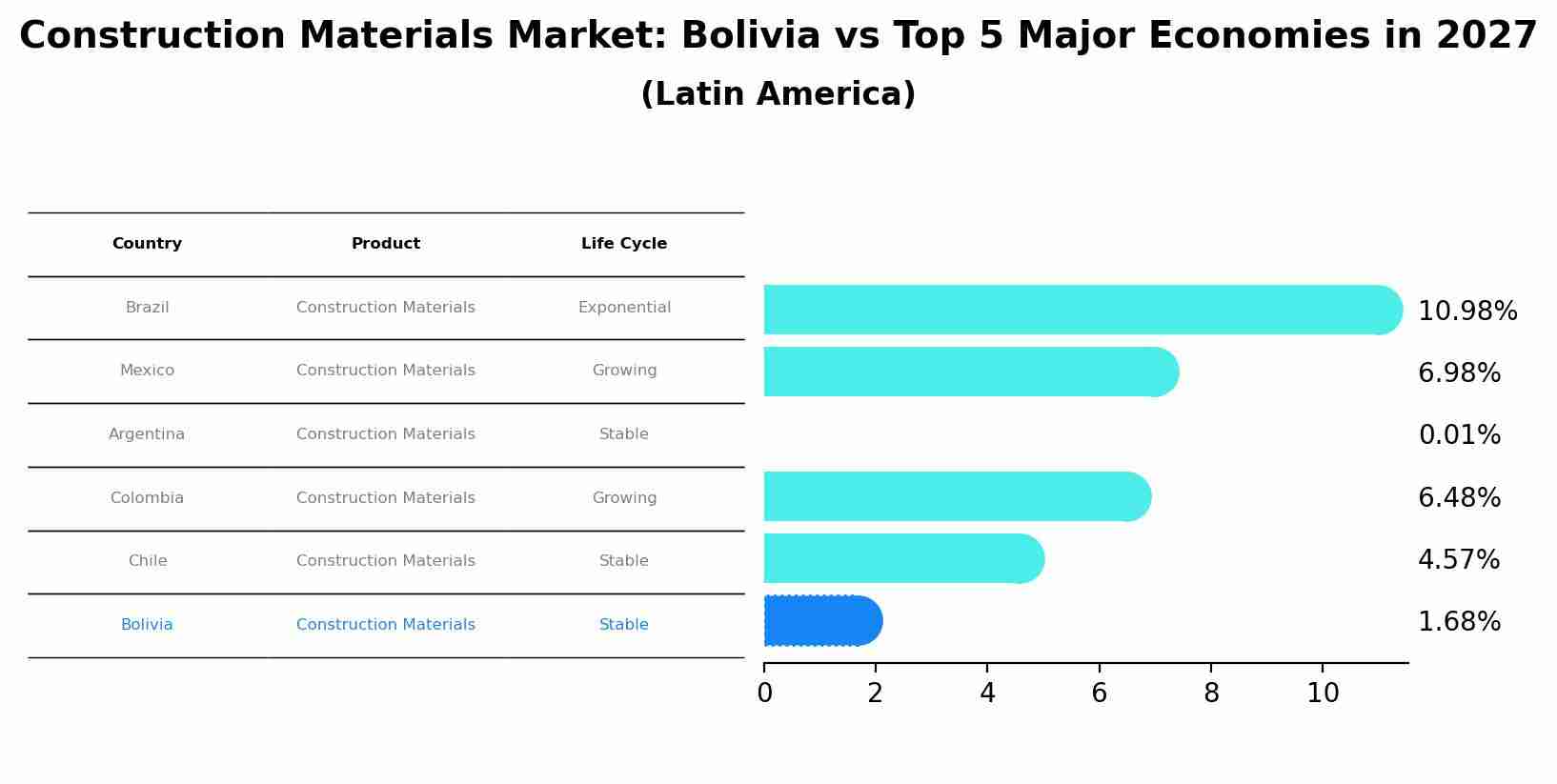 Construction Materials Market: Bolivia vs Top 5 Major Economies in 2027 (Latin America)