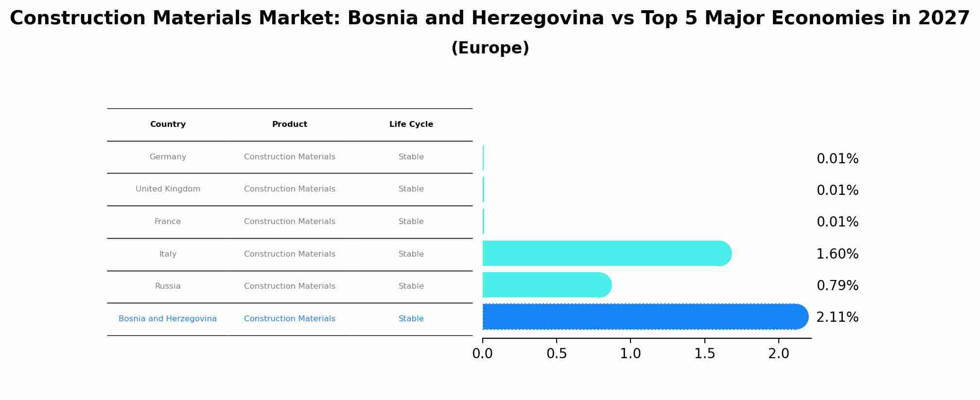 Construction Materials Market: Bosnia and Herzegovina vs Top 5 Major Economies in 2027 (Europe)