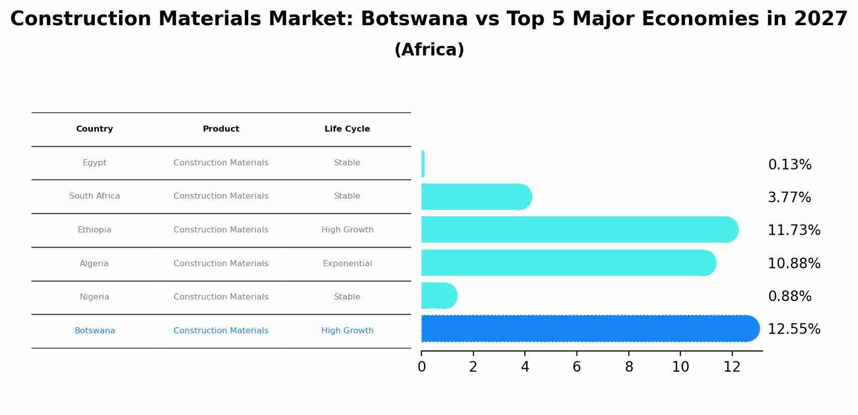 Construction Materials Market: Botswana vs Top 5 Major Economies in 2027 (Africa)