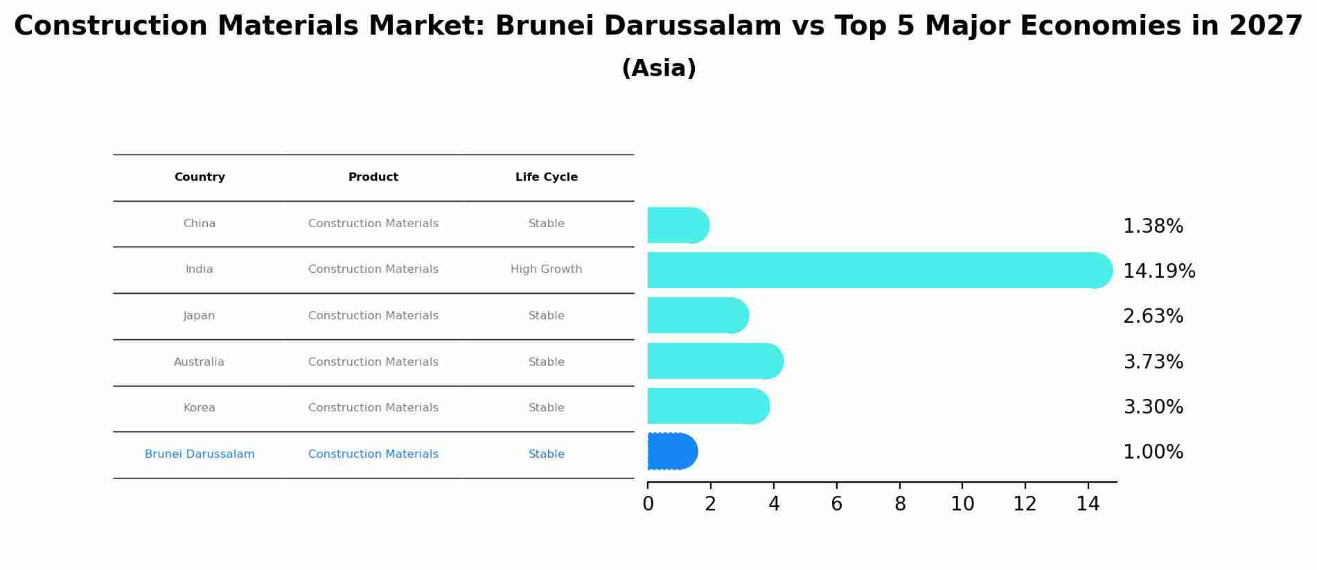 Construction Materials Market: Brunei Darussalam vs Top 5 Major Economies in 2027 (Asia)