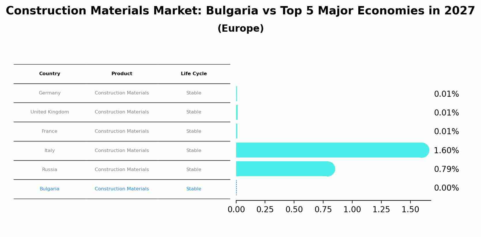 Construction Materials Market: Bulgaria vs Top 5 Major Economies in 2027 (Europe)