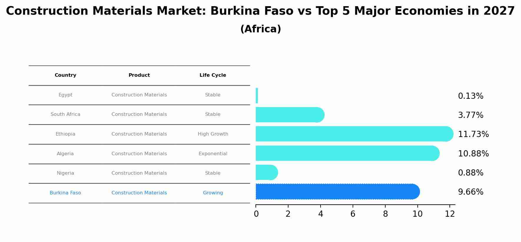 Construction Materials Market: Burkina Faso vs Top 5 Major Economies in 2027 (Africa)
