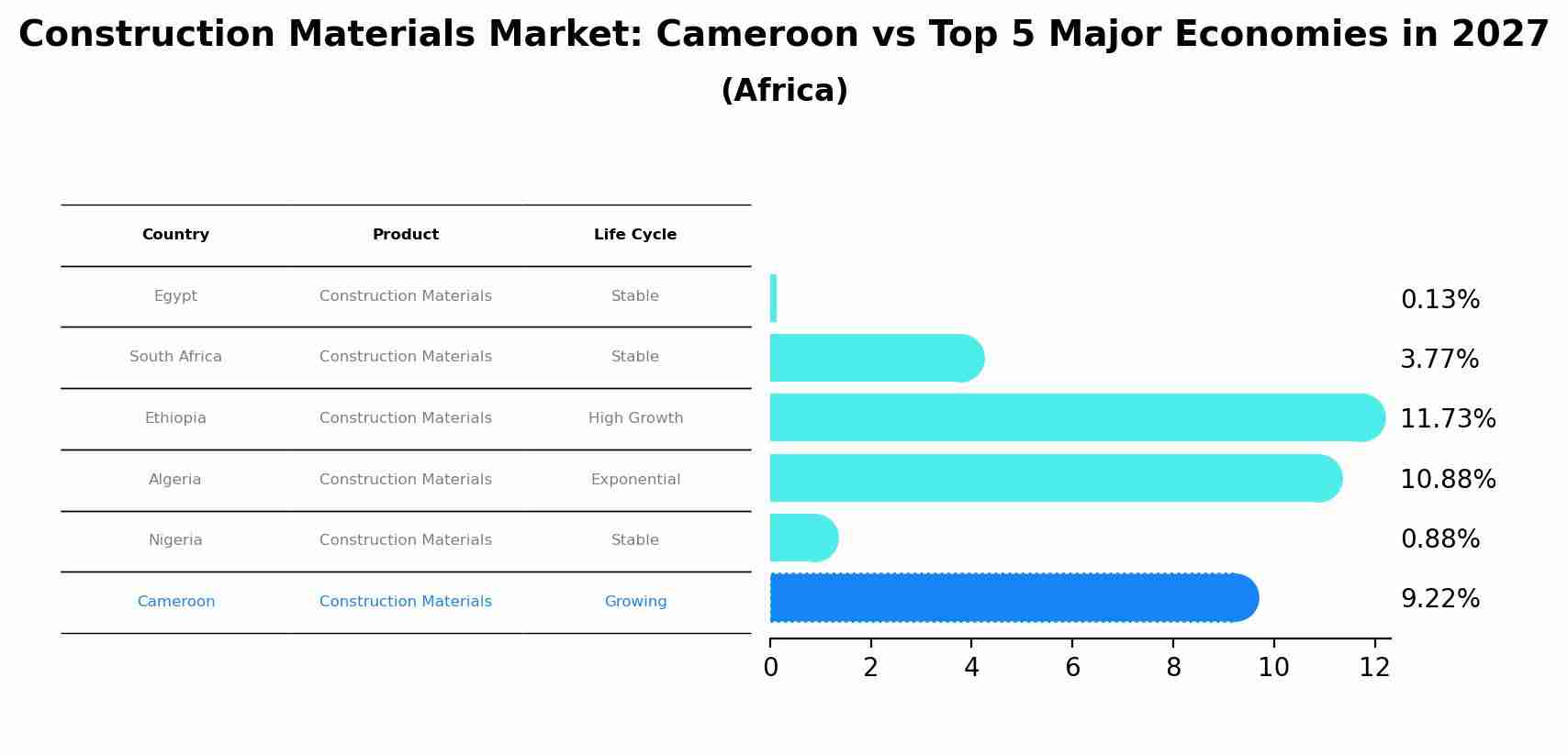 Construction Materials Market: Cameroon vs Top 5 Major Economies in 2027 (Africa)