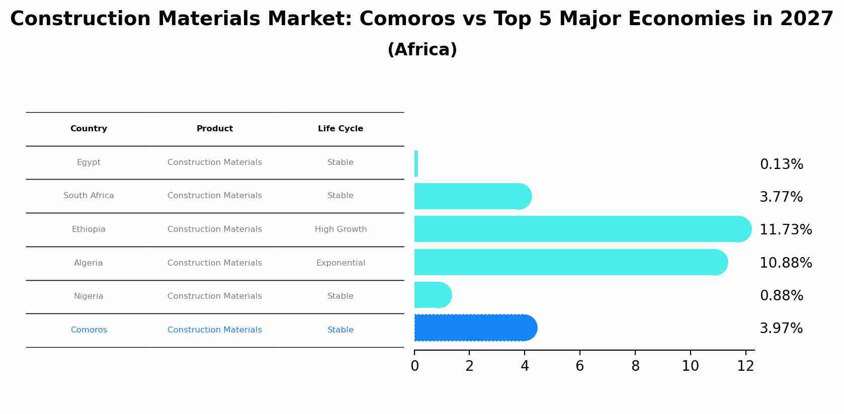 Construction Materials Market: Comoros vs Top 5 Major Economies in 2027 (Africa)