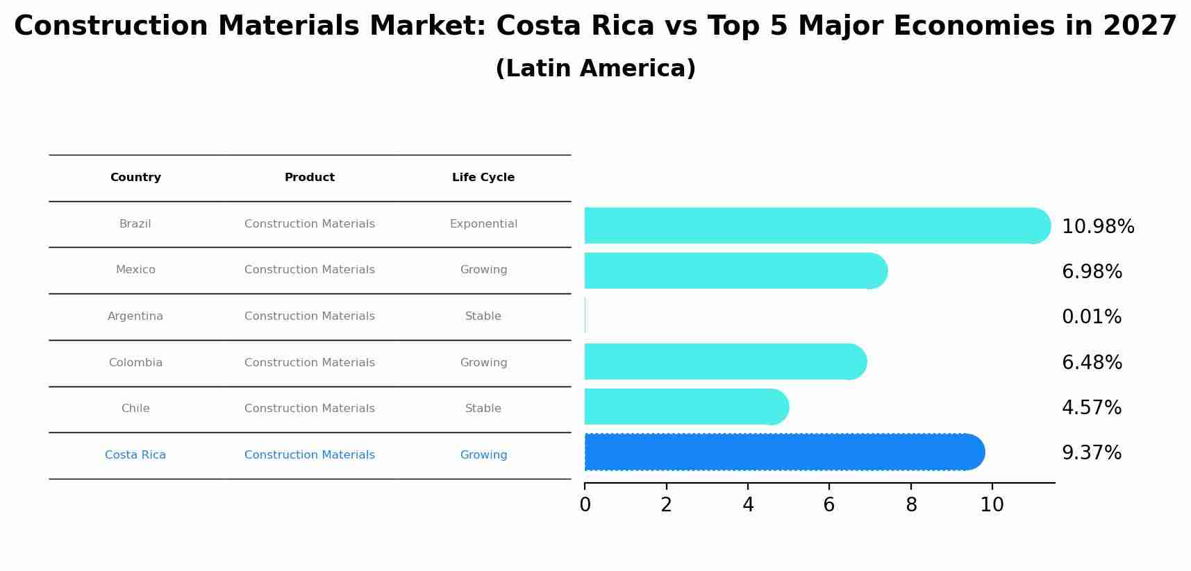 Construction Materials Market: Costa Rica vs Top 5 Major Economies in 2027 (Latin America)