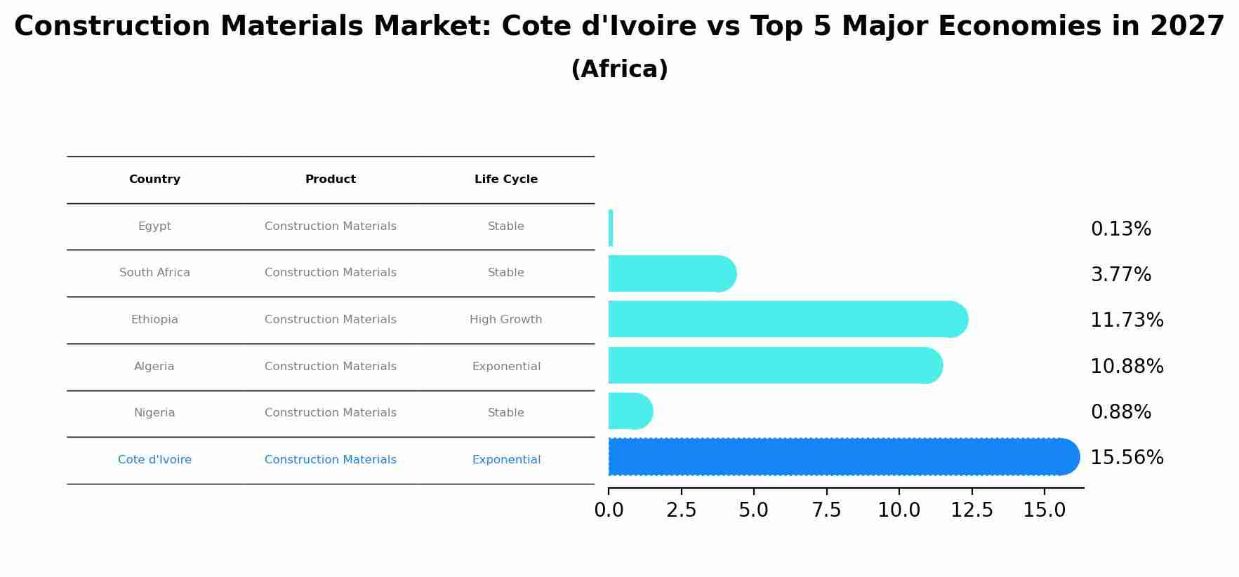 Construction Materials Market: Cote d'Ivoire vs Top 5 Major Economies in 2027 (Africa)