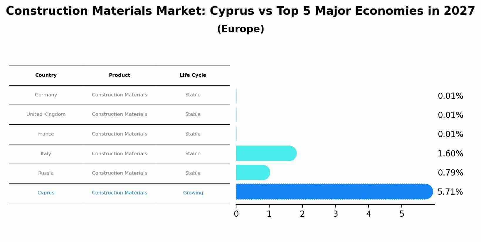 Construction Materials Market: Cyprus vs Top 5 Major Economies in 2027 (Europe)