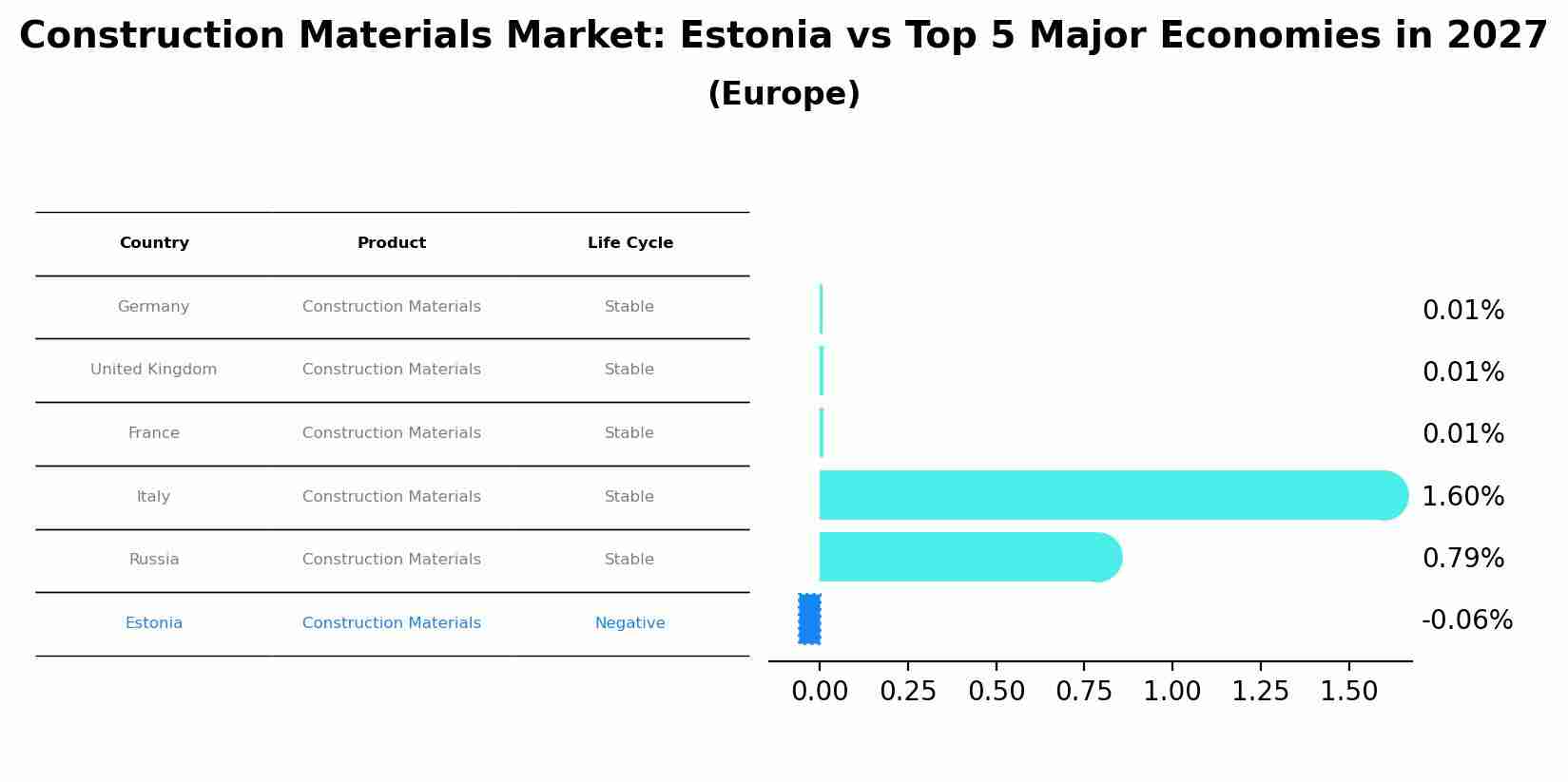 Construction Materials Market: Estonia vs Top 5 Major Economies in 2027 (Europe)