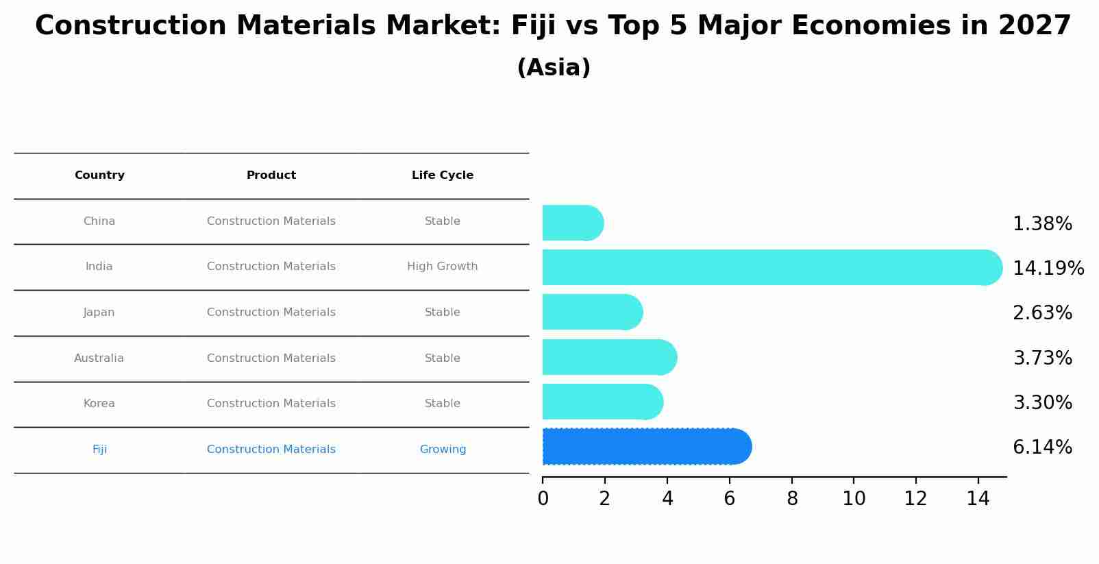 Construction Materials Market: Fiji vs Top 5 Major Economies in 2027 (Asia)