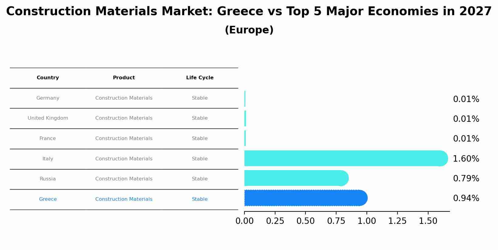 Construction Materials Market: Greece vs Top 5 Major Economies in 2027 (Europe)