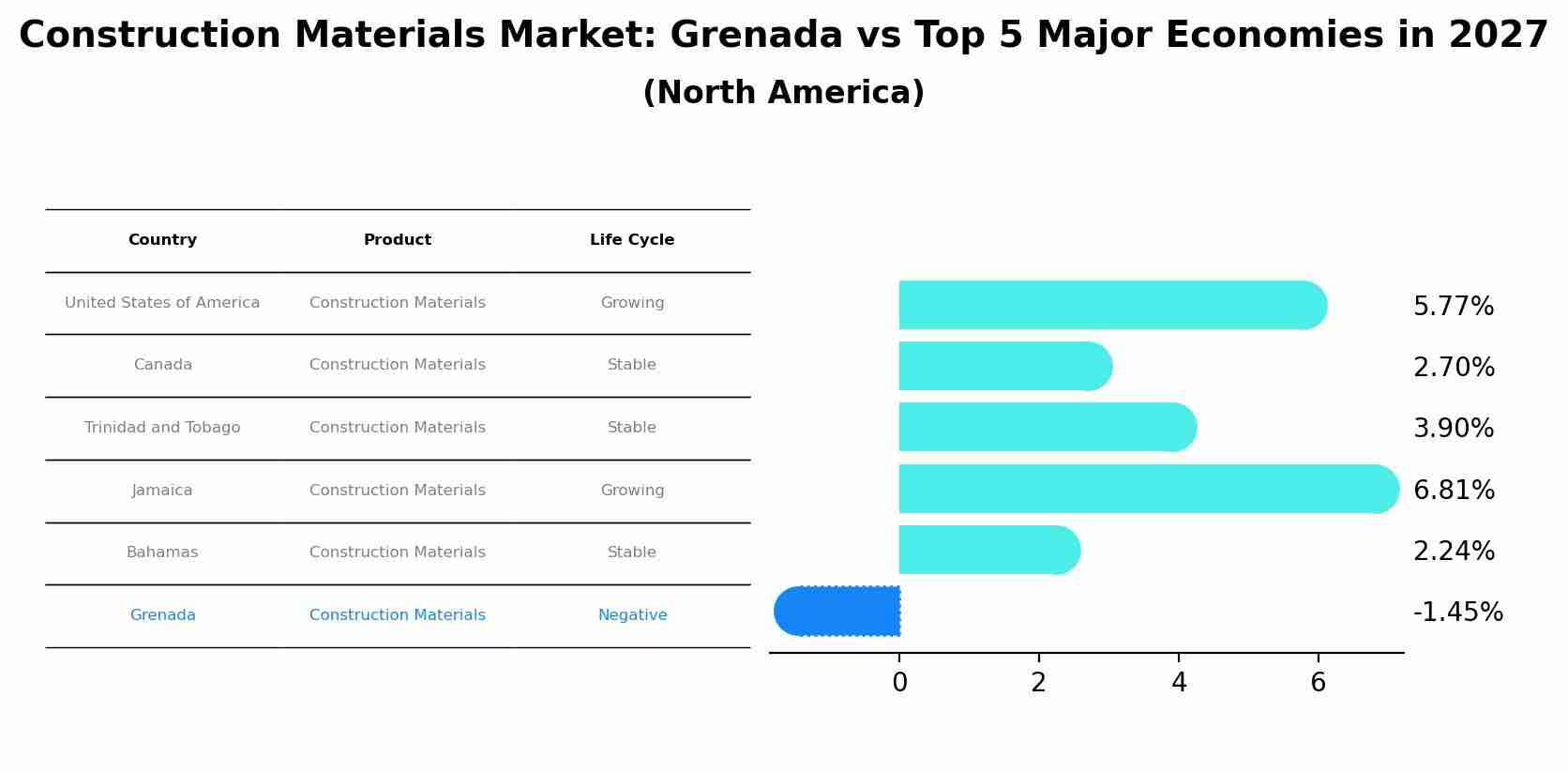 Construction Materials Market: Grenada vs Top 5 Major Economies in 2027 (North America)