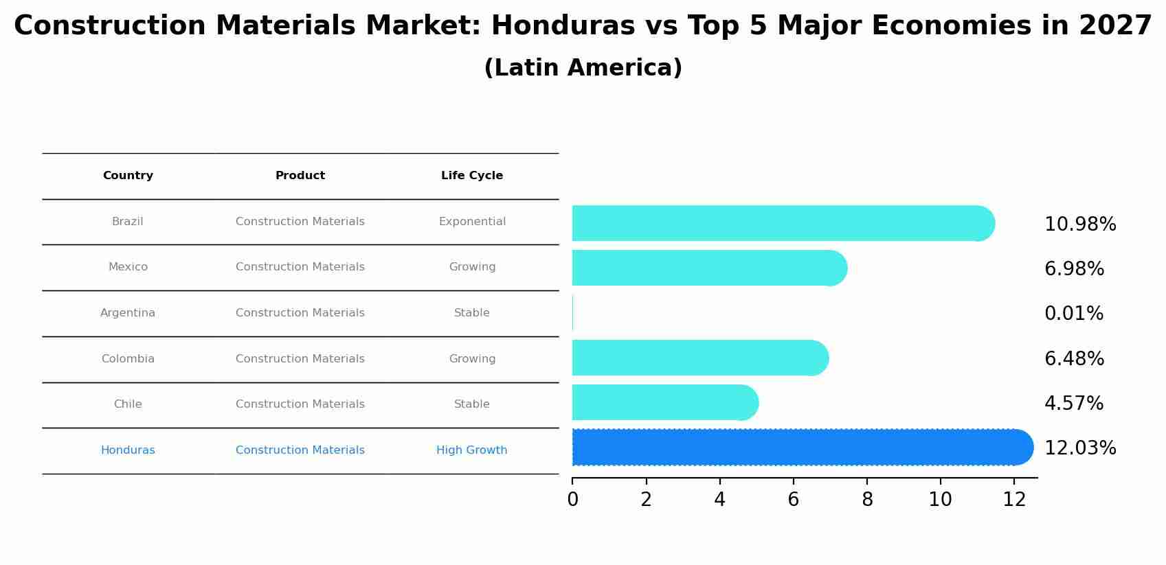 Construction Materials Market: Honduras vs Top 5 Major Economies in 2027 (Latin America)