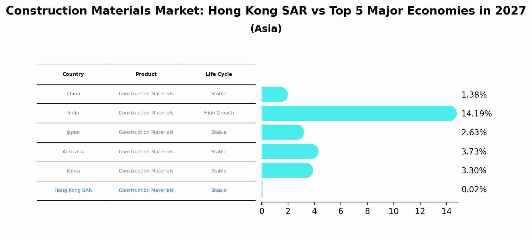 Construction Materials Market: Hong Kong SAR vs Top 5 Major Economies in 2027 (Asia)