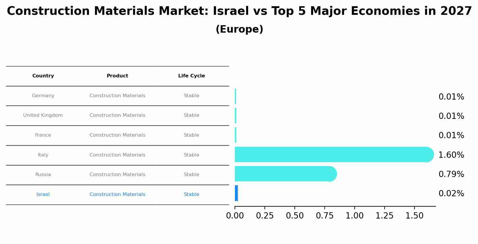 Construction Materials Market: Israel vs Top 5 Major Economies in 2027 (Europe)