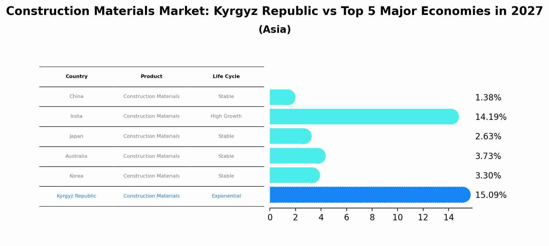 Construction Materials Market: Kyrgyz Republic vs Top 5 Major Economies in 2027 (Asia)