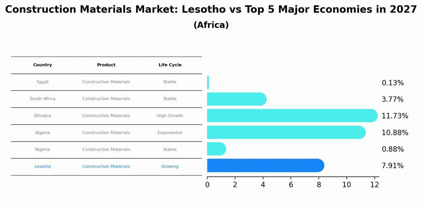 Construction Materials Market: Lesotho vs Top 5 Major Economies in 2027 (Africa)