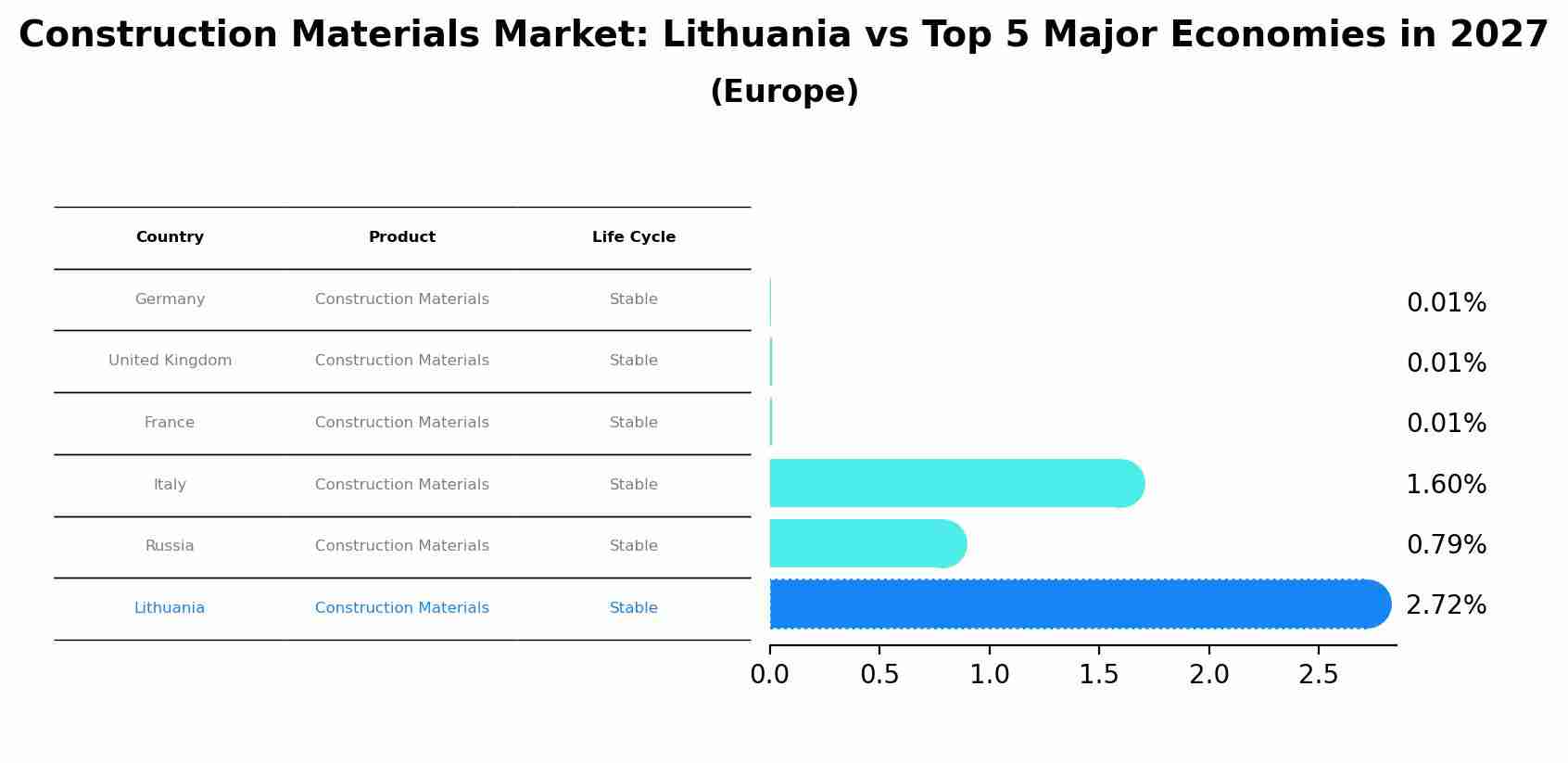 Construction Materials Market: Lithuania vs Top 5 Major Economies in 2027 (Europe)