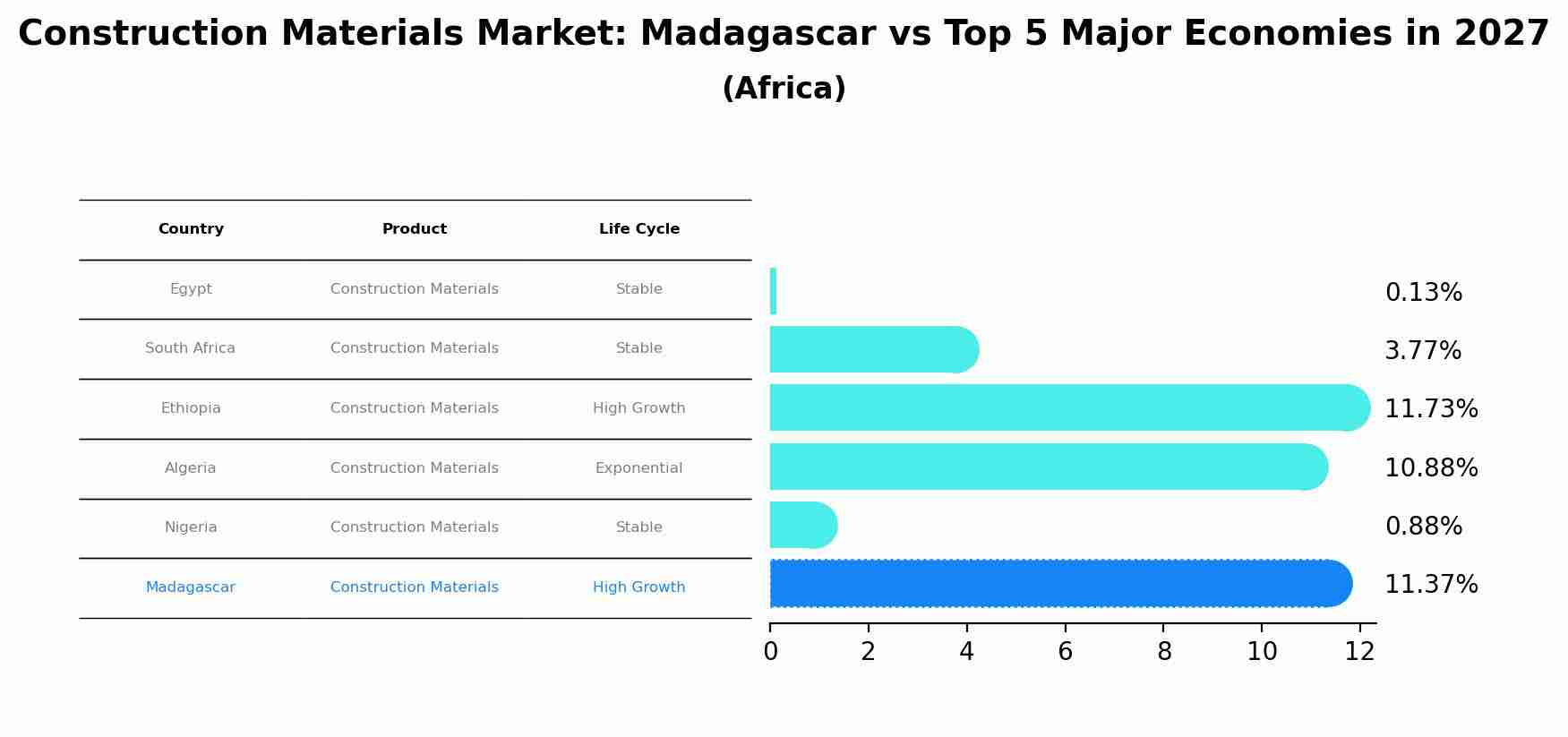 Construction Materials Market: Madagascar vs Top 5 Major Economies in 2027 (Africa)