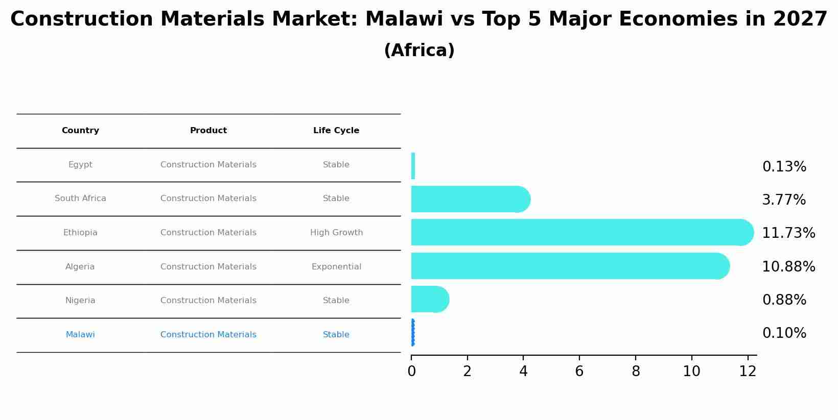 Construction Materials Market: Malawi vs Top 5 Major Economies in 2027 (Africa)