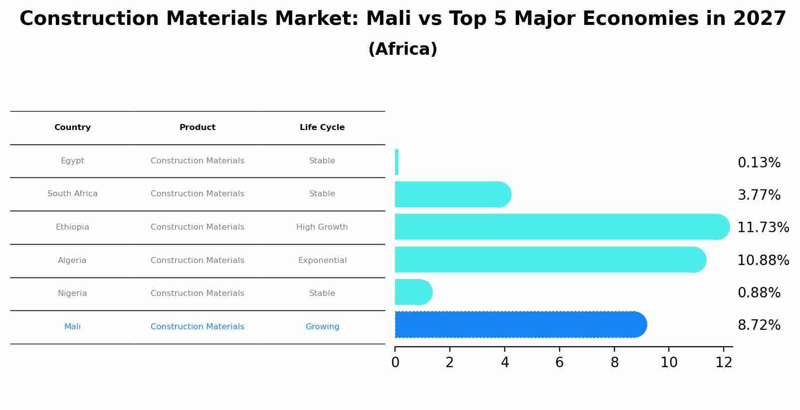 Construction Materials Market: Mali vs Top 5 Major Economies in 2027 (Africa)
