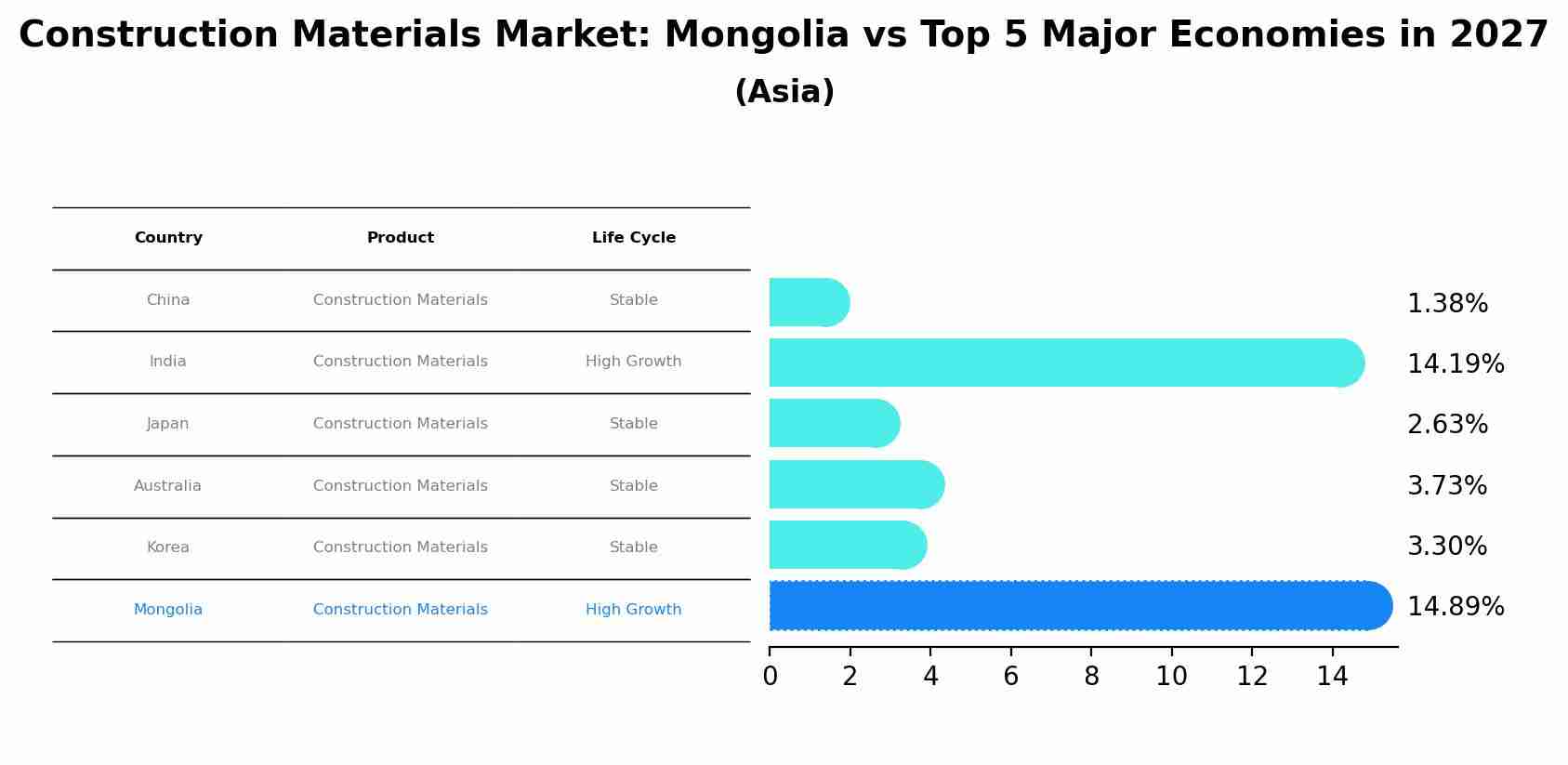 Construction Materials Market: Mongolia vs Top 5 Major Economies in 2027 (Asia)