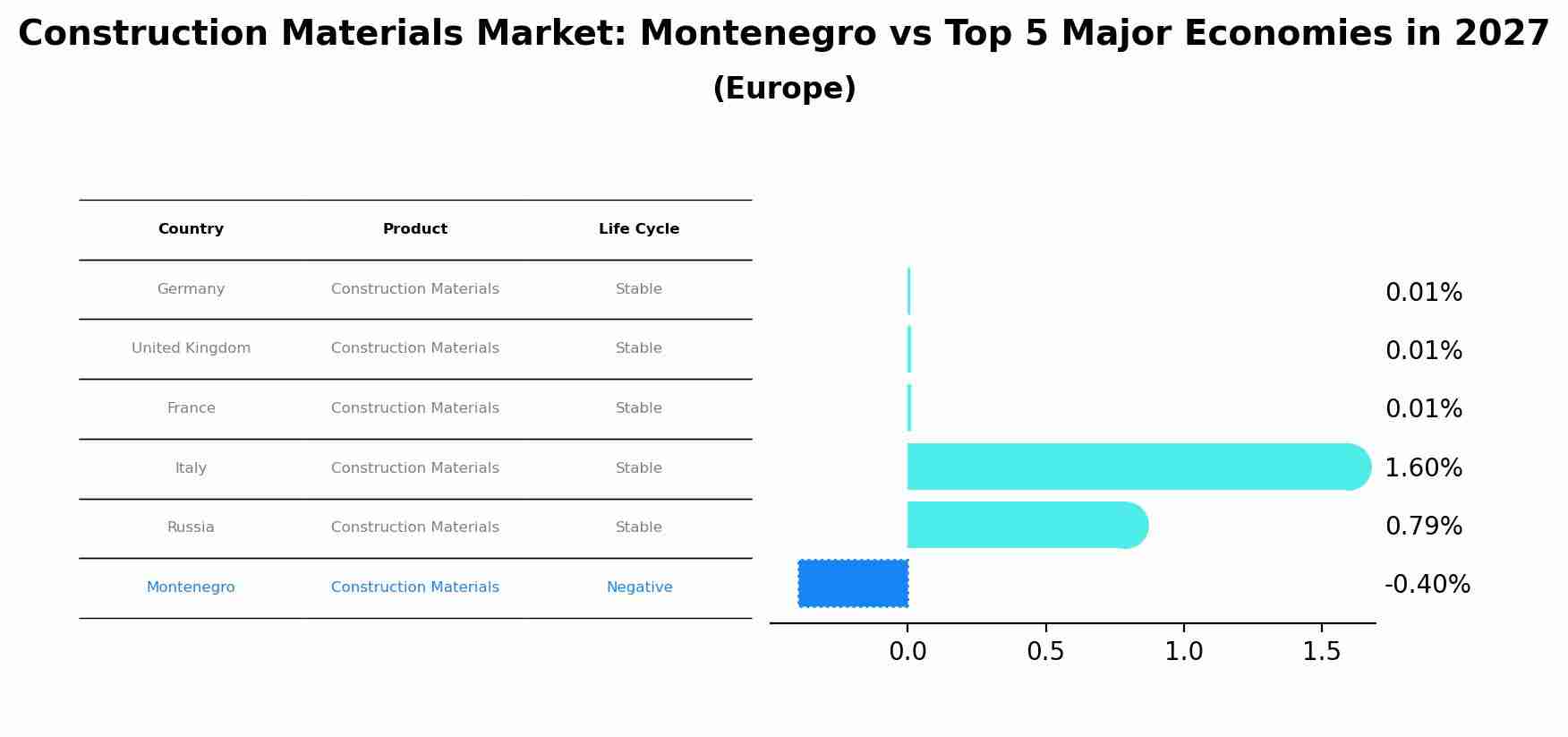 Construction Materials Market: Montenegro vs Top 5 Major Economies in 2027 (Europe)