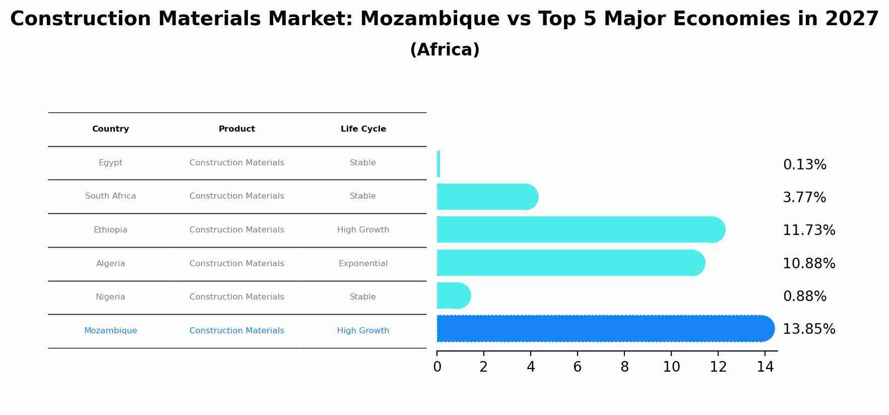 Construction Materials Market: Mozambique vs Top 5 Major Economies in 2027 (Africa)