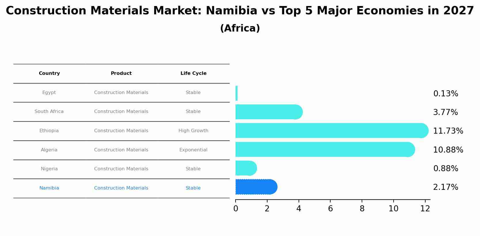Construction Materials Market: Namibia vs Top 5 Major Economies in 2027 (Africa)