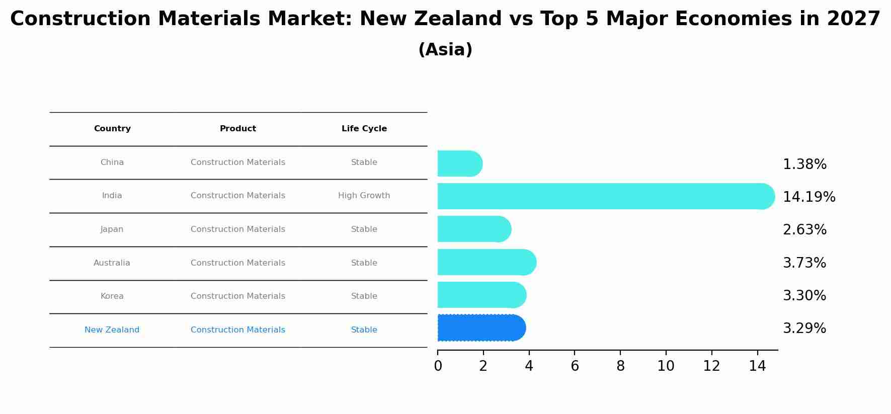 Construction Materials Market: New Zealand vs Top 5 Major Economies in 2027 (Asia)