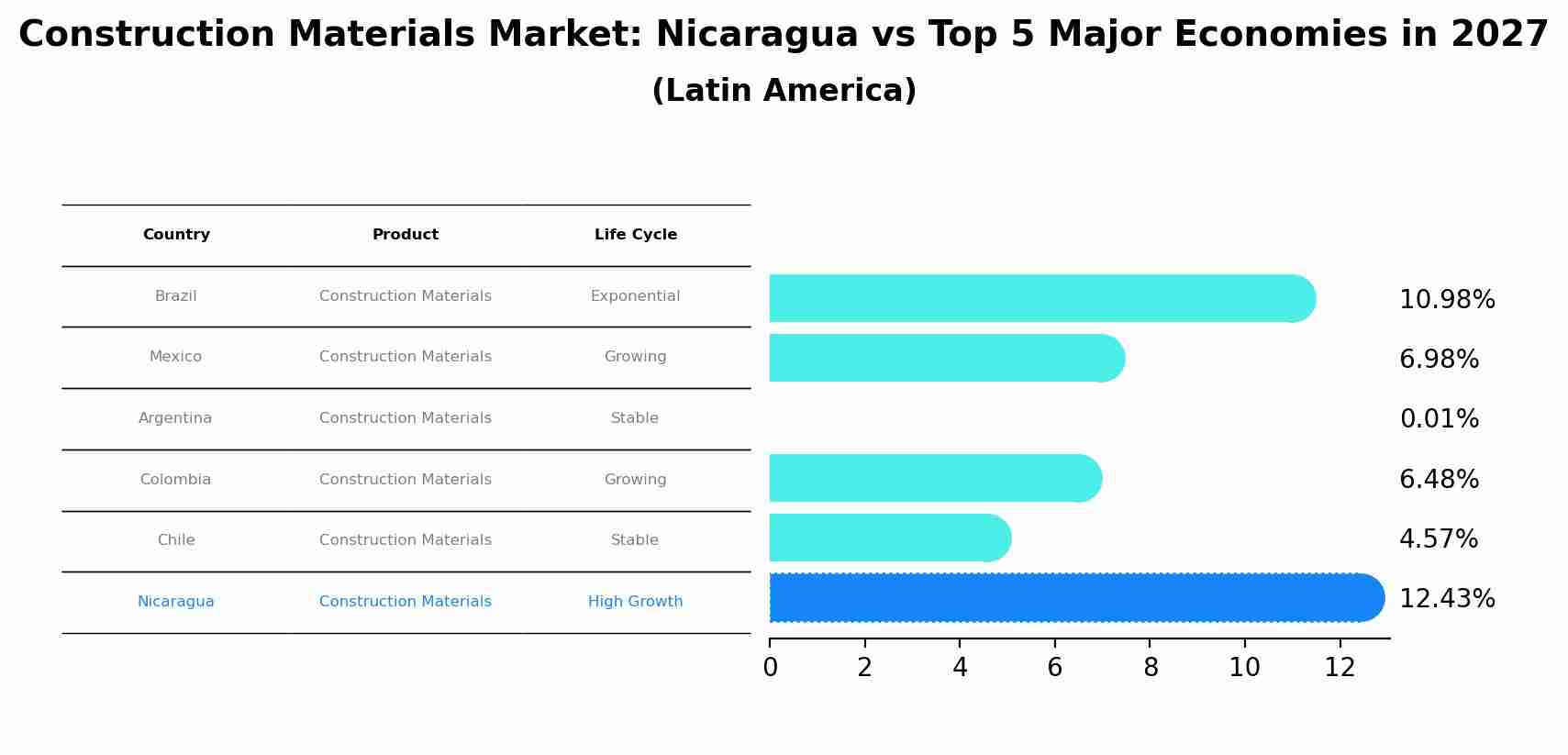 Construction Materials Market: Nicaragua vs Top 5 Major Economies in 2027 (Latin America)