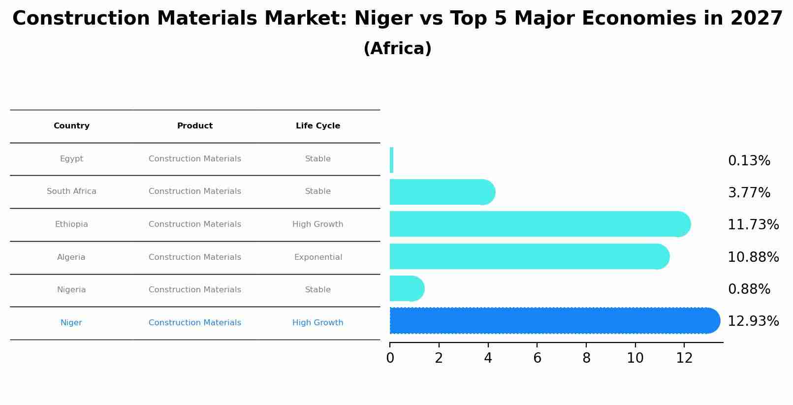 Construction Materials Market: Niger vs Top 5 Major Economies in 2027 (Africa)